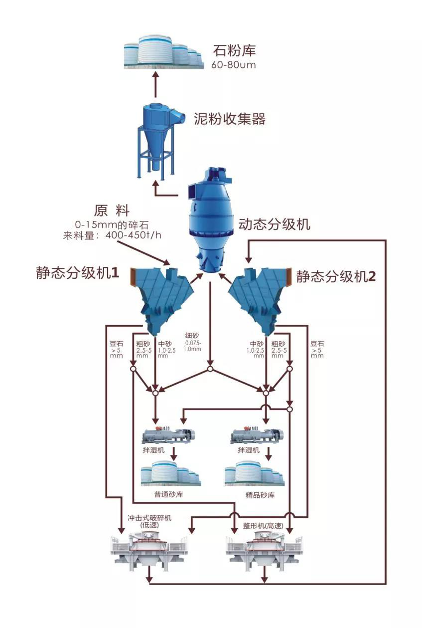 1000t/h，這款無篩氣動干法機制精品砂系統(tǒng)使制砂樓產(chǎn)能大型化成為現(xiàn)實